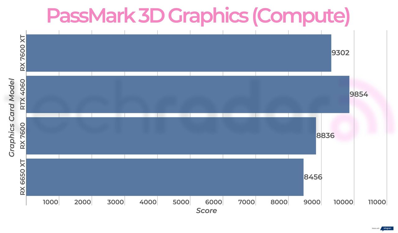 Benchmark results for the AMD Radeon RX 7600 XT