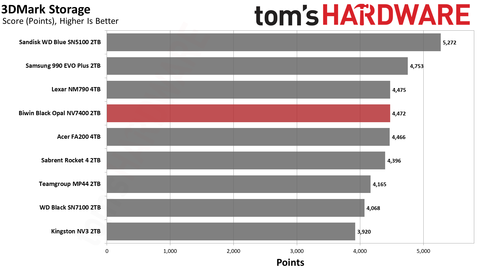 Biwin Black Opal NV7400 2TB SSD