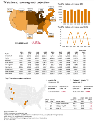 Data chart showing TV and radio station ad revenue