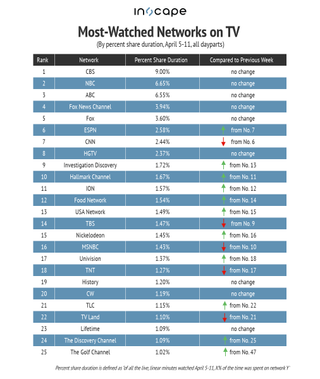 Most-watched TV networks April 5-11.