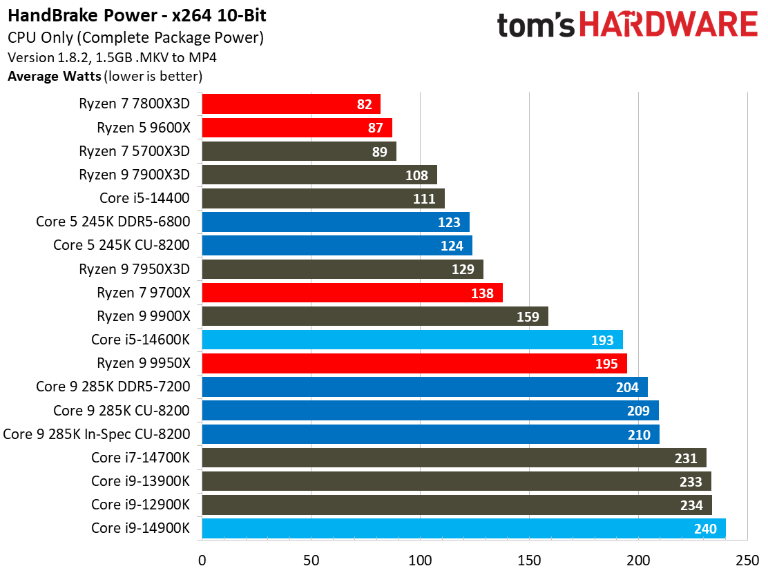 Intel Core Ultra 9 285K, Power 1