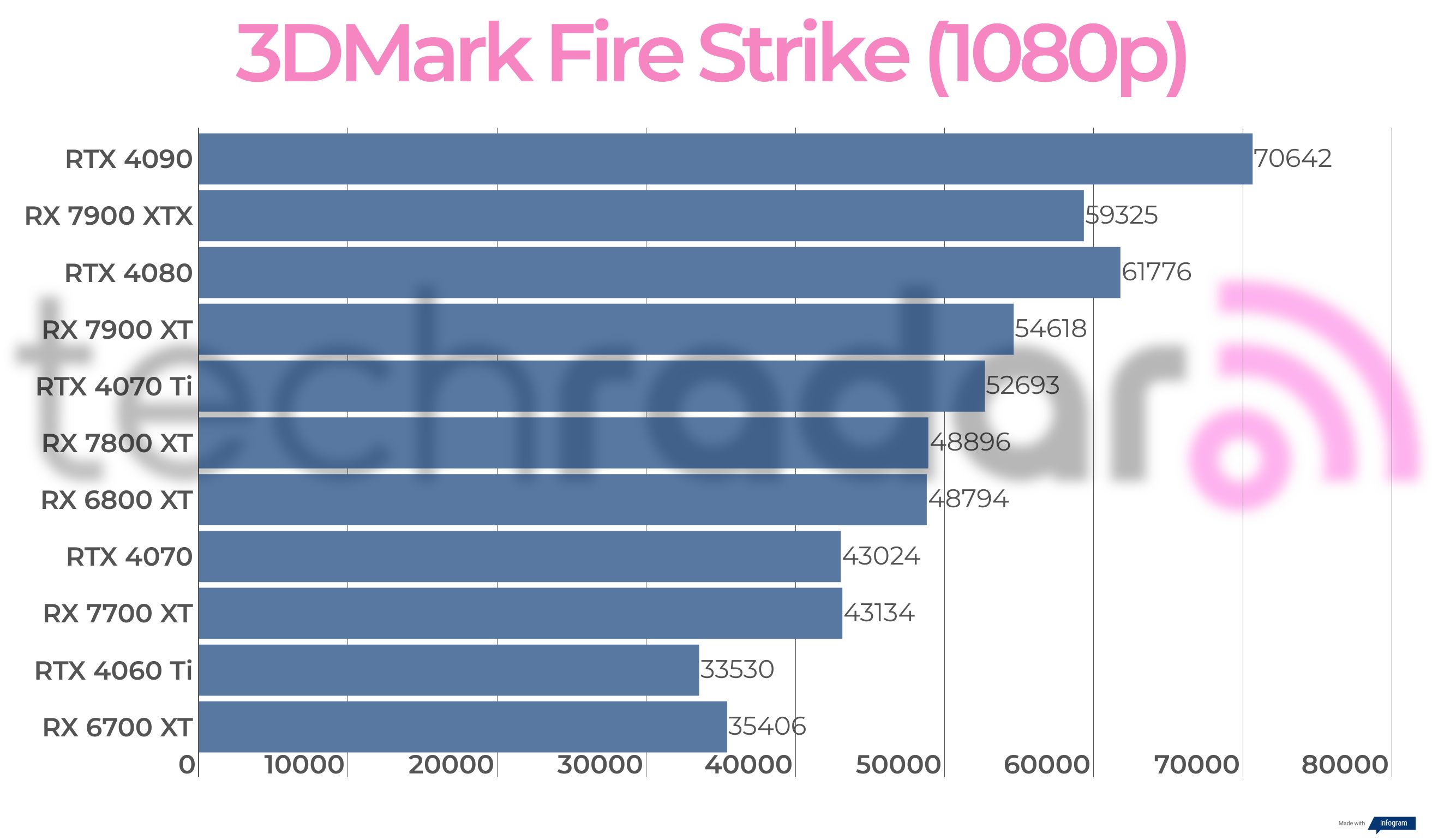 Benchmark results for the AMD Radeon RX 7700 XT