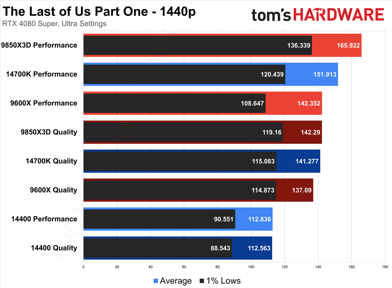 The Last of Us Part One &mdash; CPU Scaling with DLSS