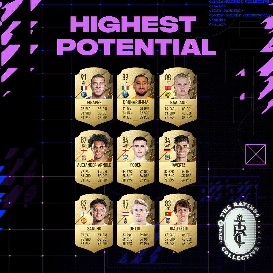 FIFA 22: Highest potential players announced | FourFourTwo