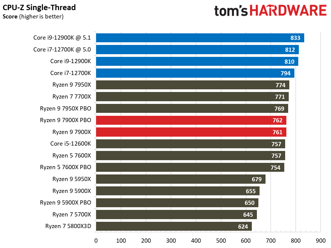 Ryzen 9 7900X