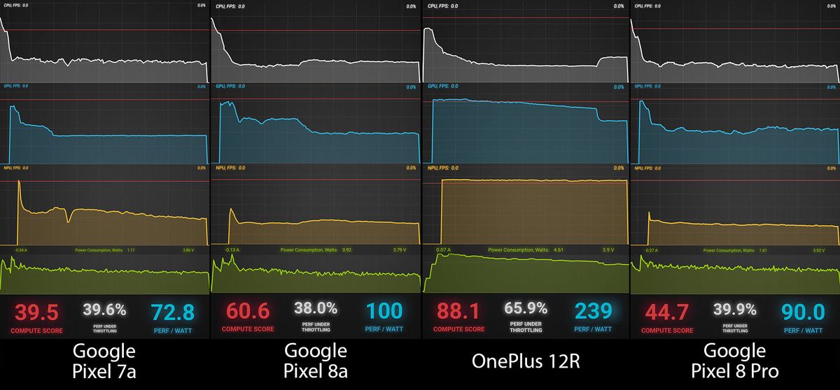 Burnout Benchmark results comparing the Google Pixel 7a, Pixel 8a, Pixel 8 Pro, and OnePlus 12R