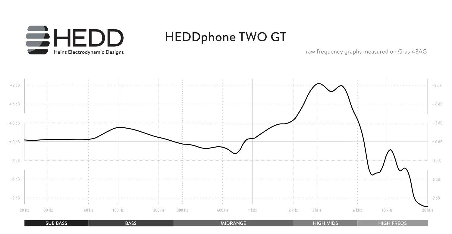 A graph showing the HEDDphone TWO GT frequency response curve measured on the Gras 43AG, supplied by HEDD.