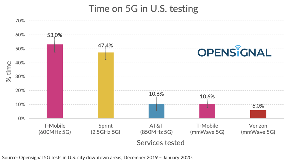 Opensignal 5g Time Tested