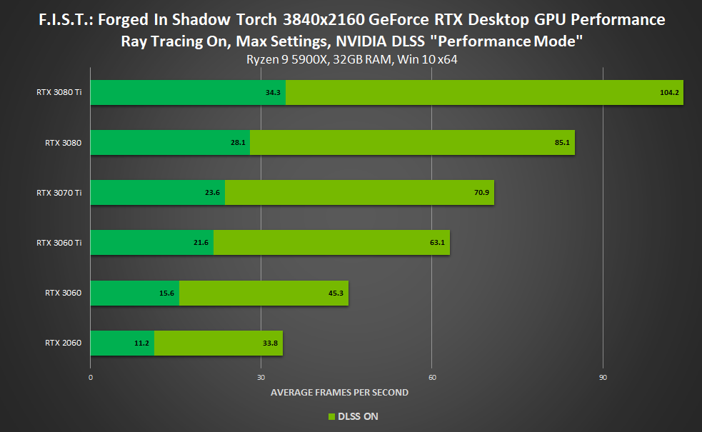 DLSS 2.0 Performance in October 2021 Update