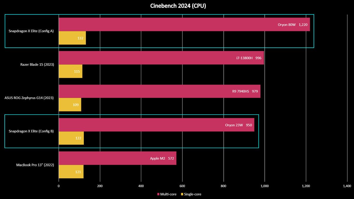 Snapdragon X Elite benchmarks
