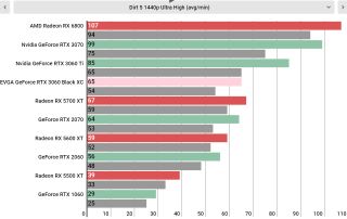 Nvidia GeForce RTX 3060 performance graphs