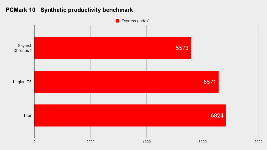 Skytech Chronos 2 productivity benchmarks.