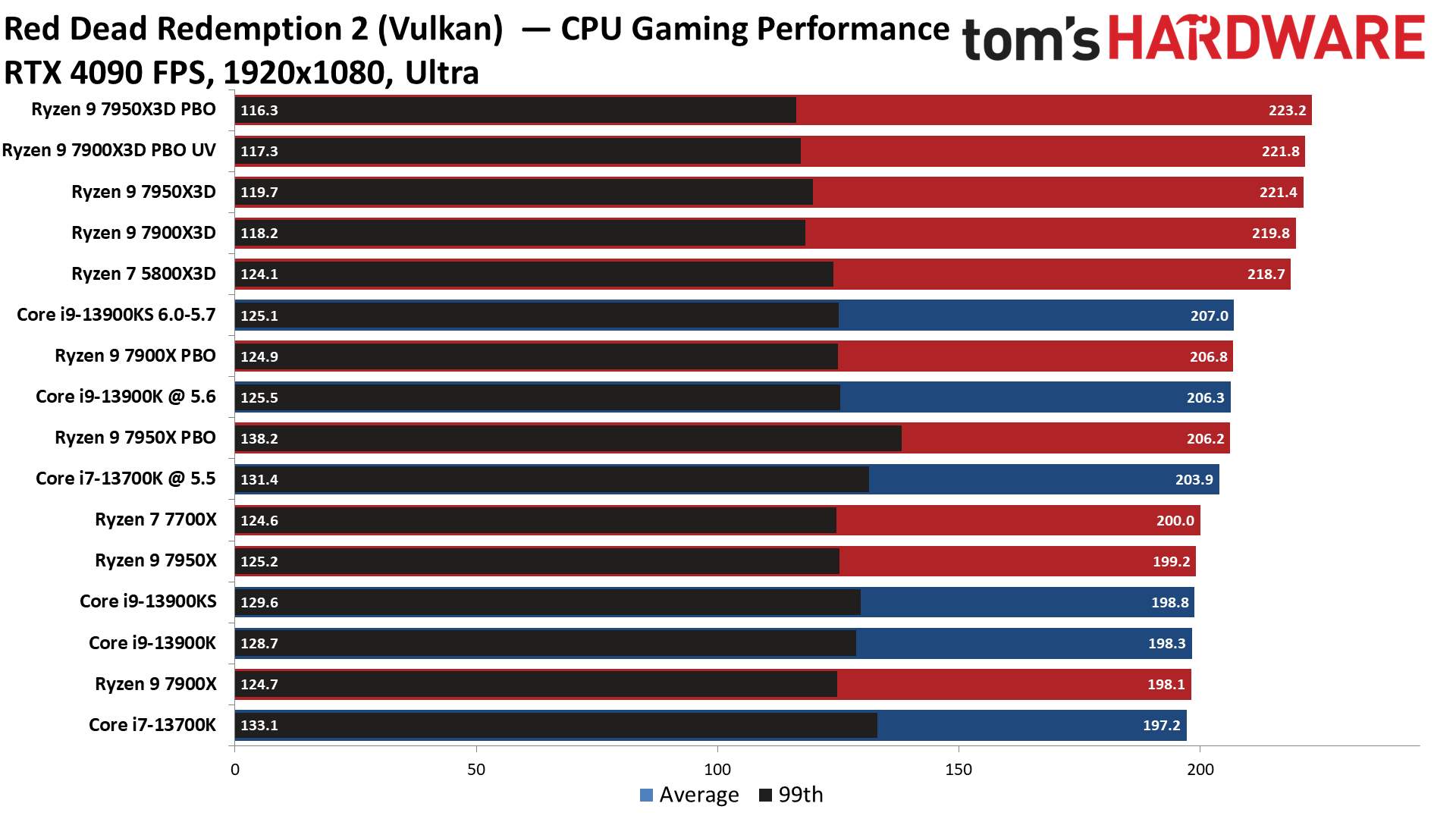 Ryzen 9 7900X3D