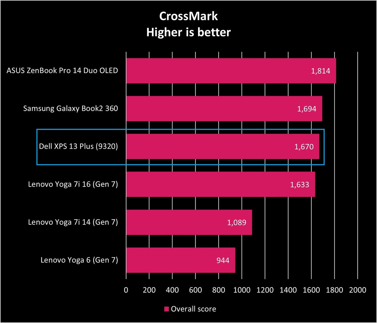 Dell XPS 13 Plus (9320) performance