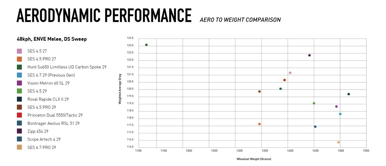 Enve SES 6.7 Aero to weight comparison
