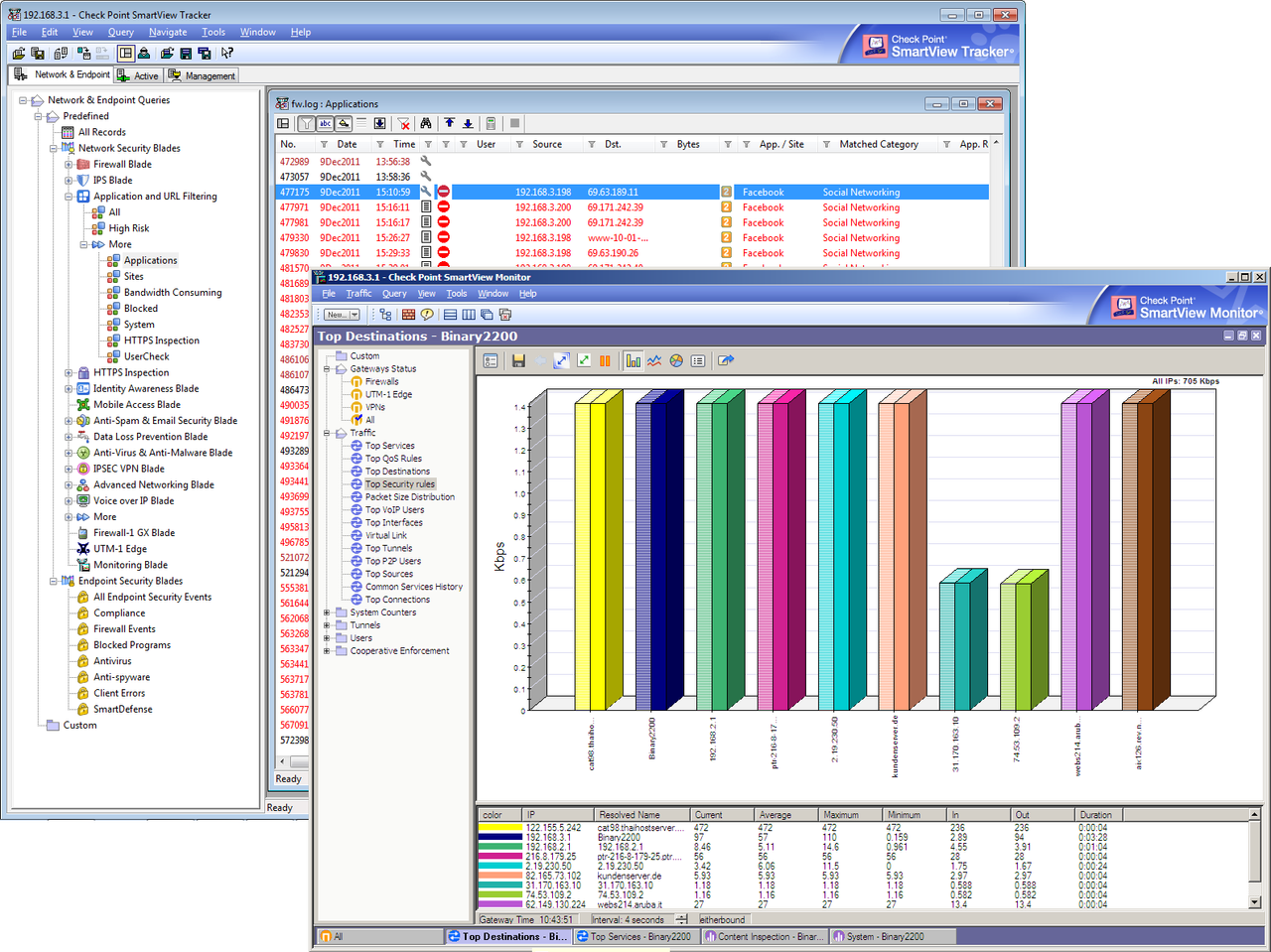 SmartView Tracker and Monitor provide access to all firewall logs and real-time graphical views of appliance performance and