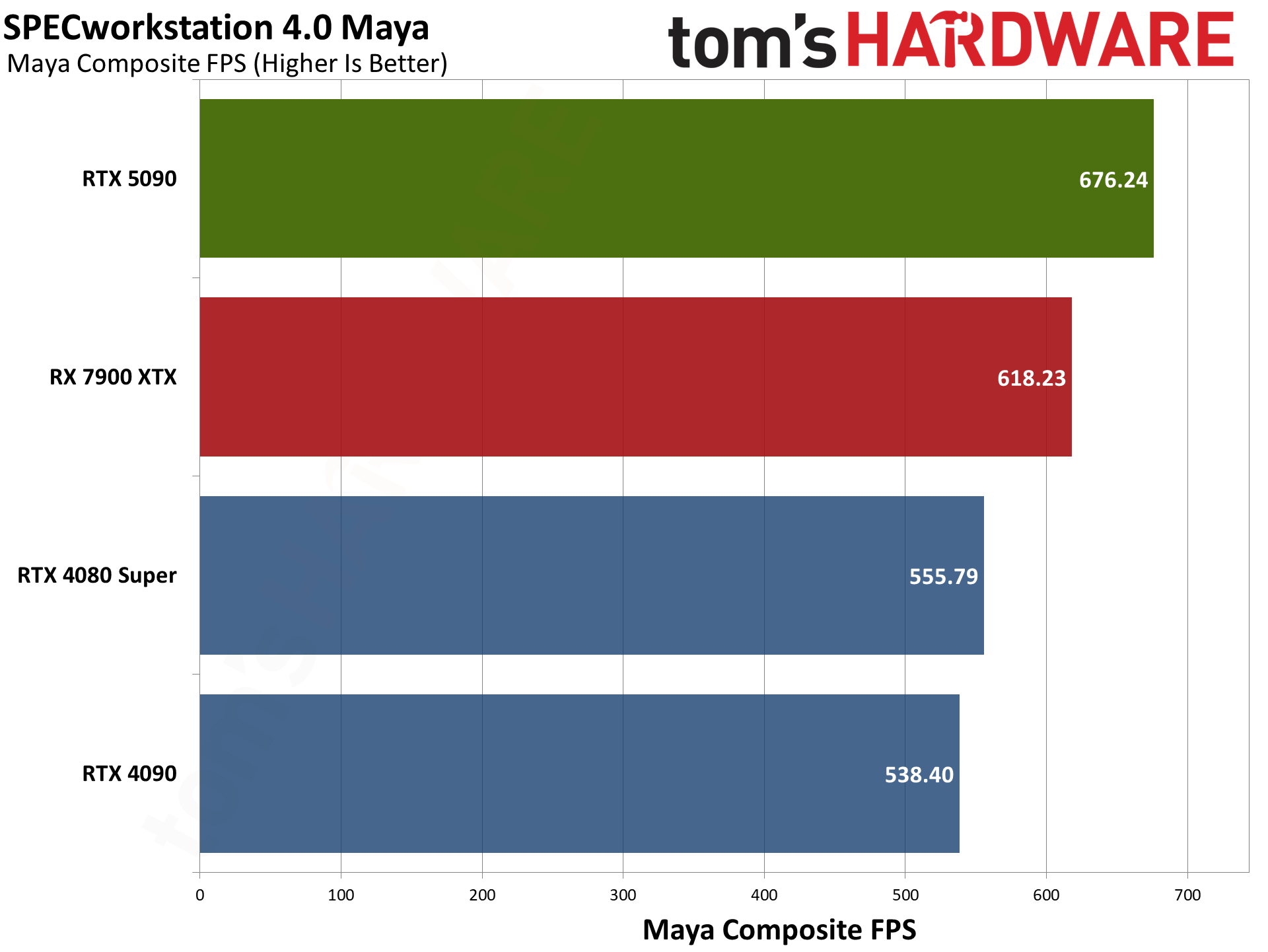 Nvidia GeForce RTX 5090 Founders Edition charts