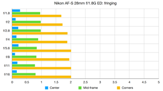 Nikon AF-S 28mm f/1.8G