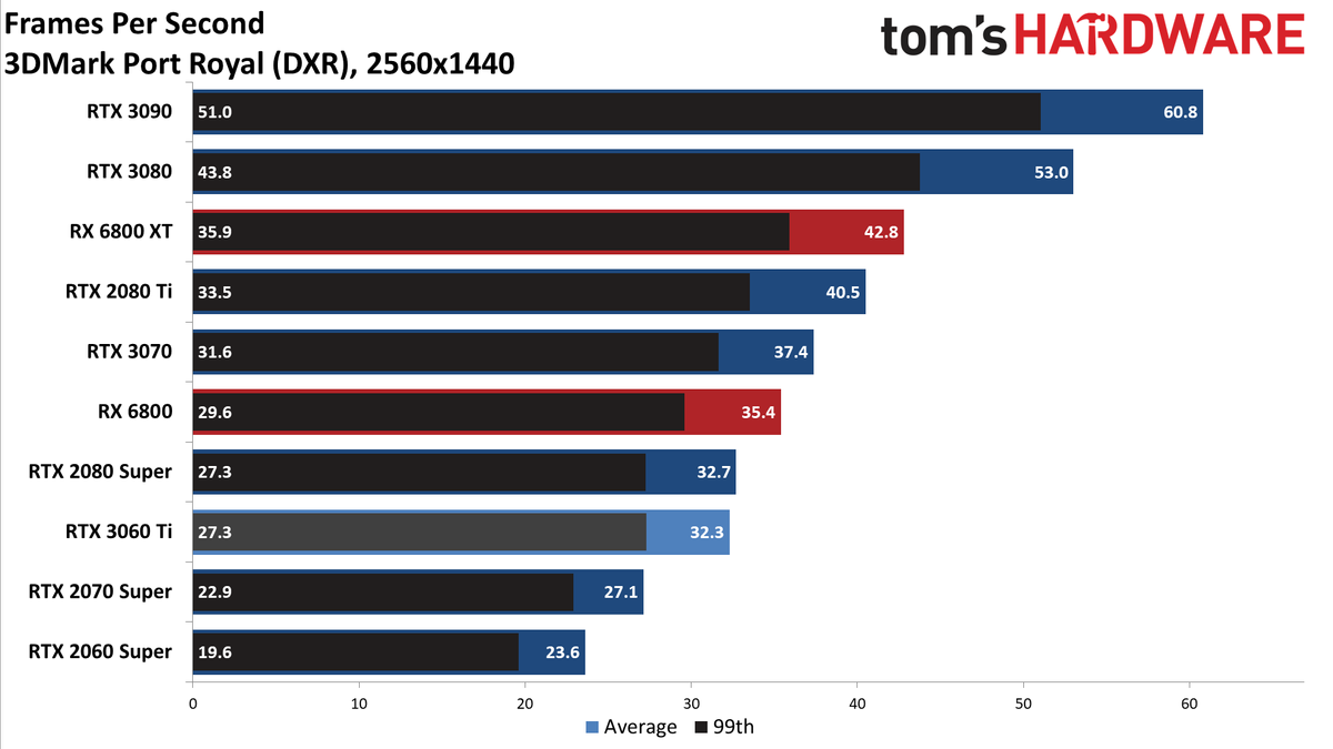 Nvidia GeForce RTX 3060 Ti FE