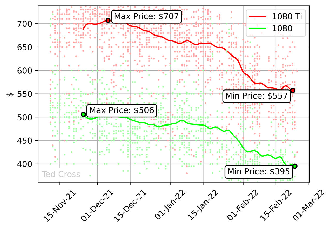 Chart: Nvidia GTX 1080 graphics card prices from November '21 to Feb 22'