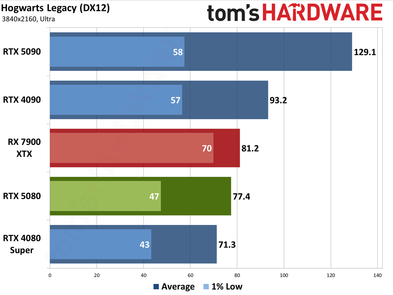 Nvidia GeForce RTX 5080 Founders Edition performance charts