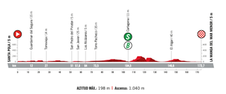 The profile of stage 8 of the Vuelta a Espana