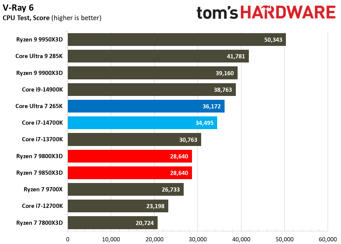 AMD Ryzen 7 9850X3D