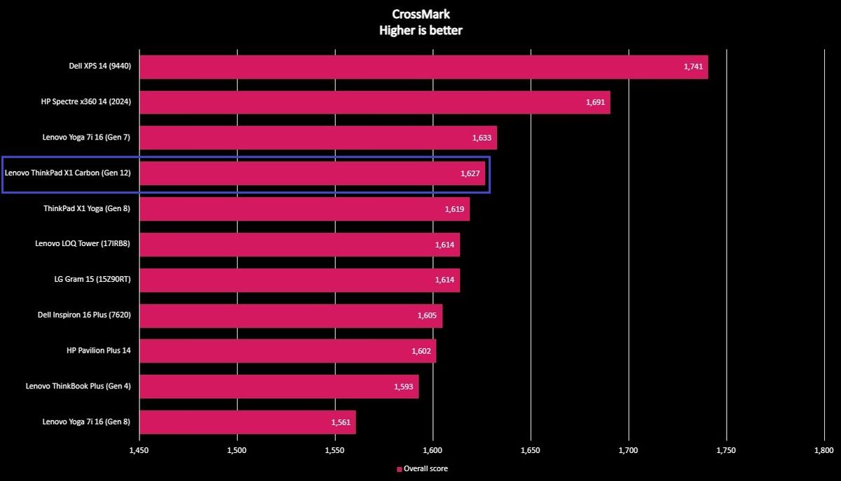 Benchmark graph for the Lenovo ThinkPad X1 Carbon (Gen 12).