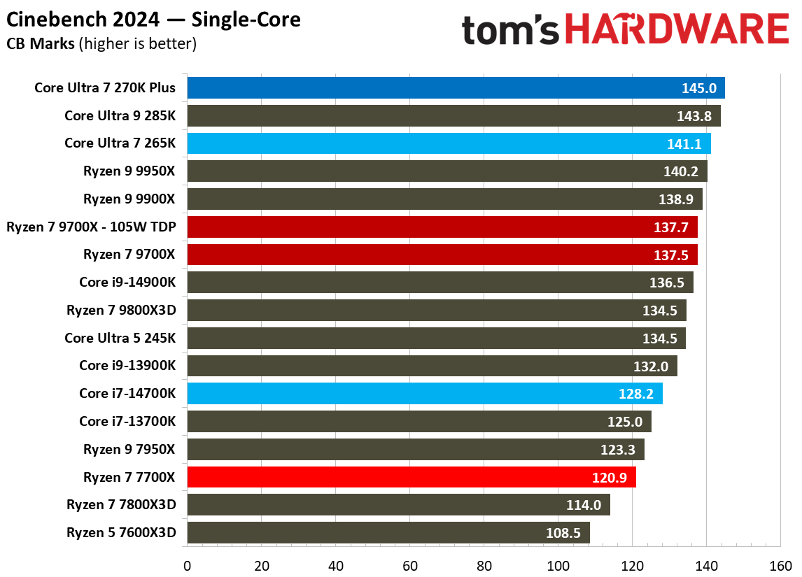 Intel Core Ultra 7 270K Plus