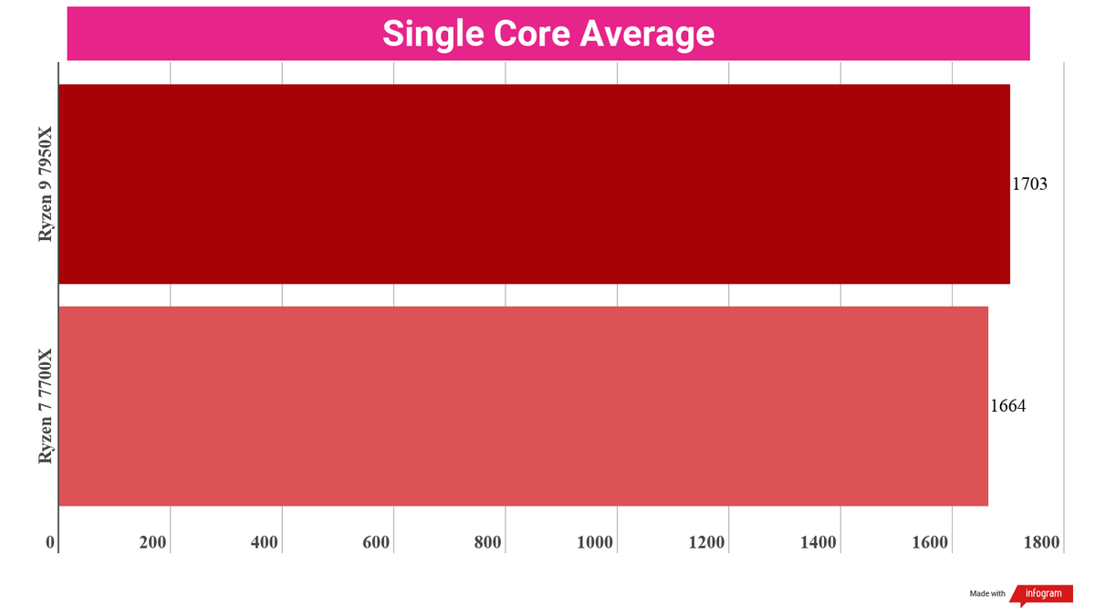 A chart showing the average performance of the Ryzen 9 7950X versus the Ryzen 7 7700X