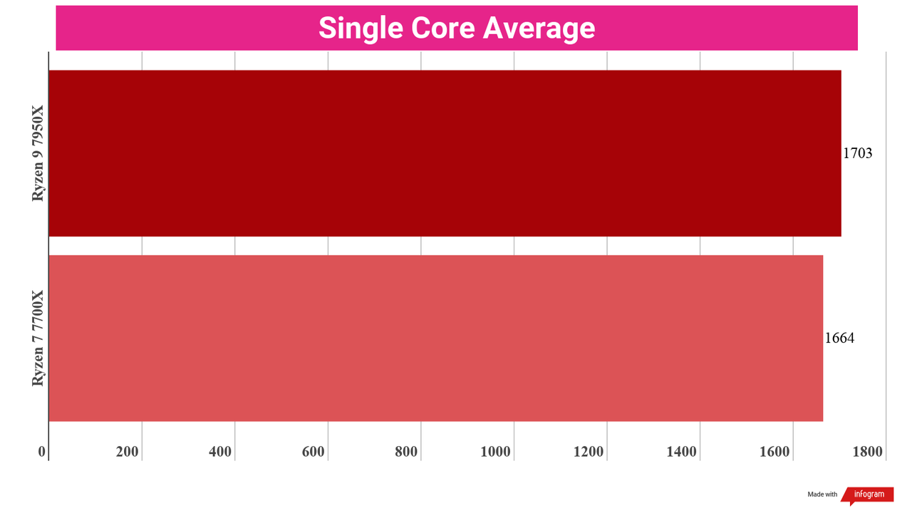 A chart showing the average performance of the Ryzen 9 7950X versus the Ryzen 7 7700X