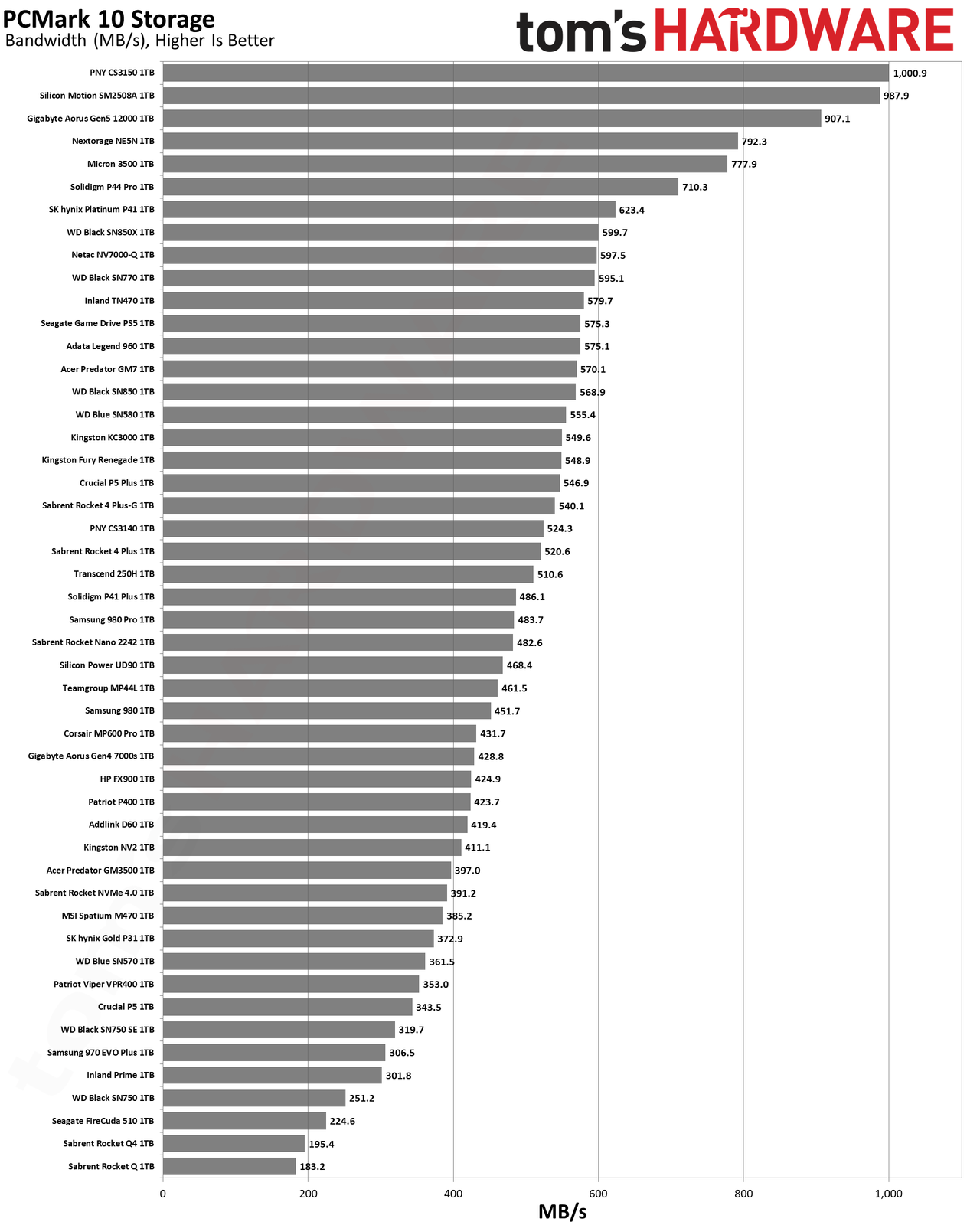 Best SSDs and SSD Benchmarks Hierarchy