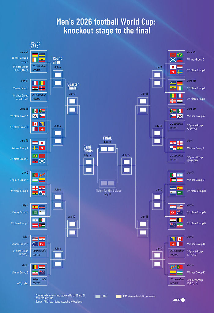 Infographic showing the possible routes for teams through the knockout stage of the Men&amp;rsquo;s 2026 football World Cup, from the round of 32 to the final (Graphic by Valentin RAKOVSKY and Julie PEREIRA / AFP)