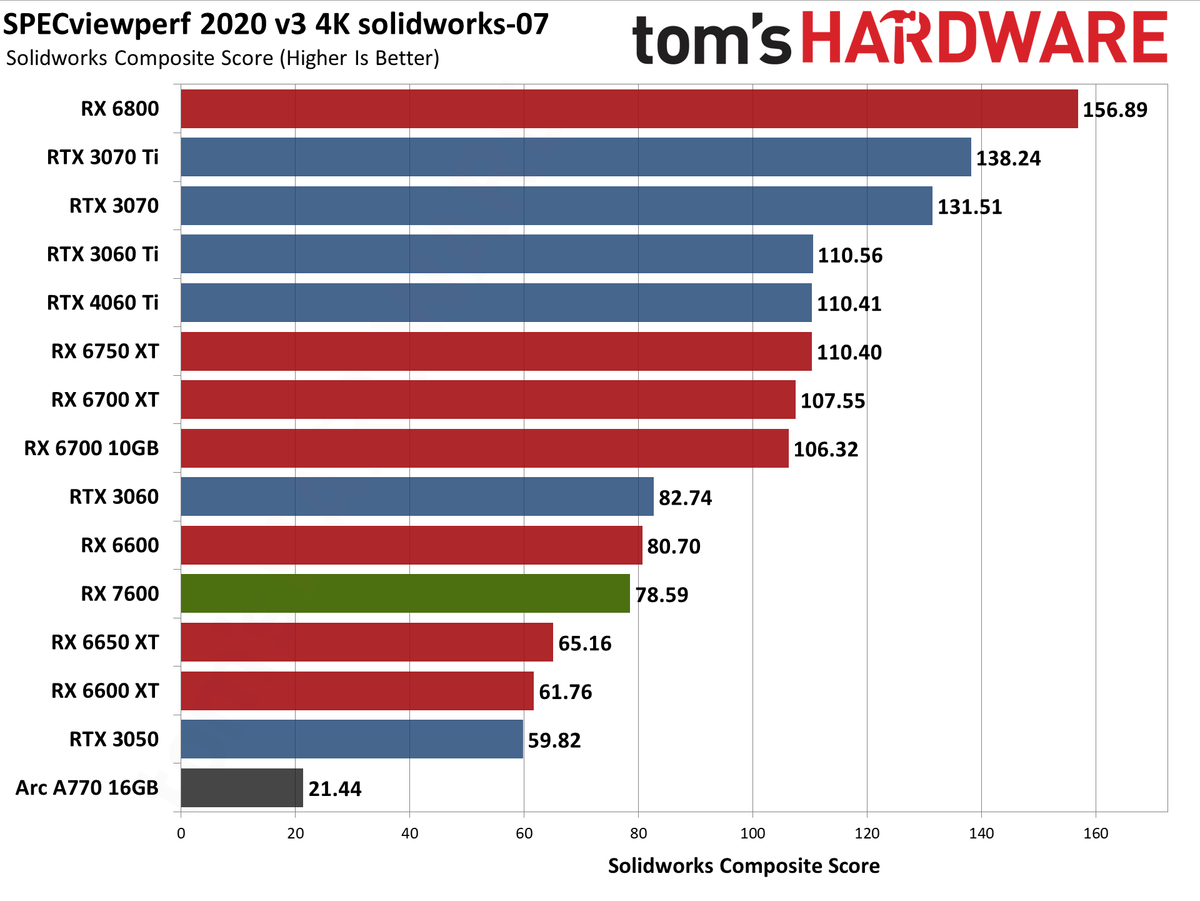 AMD Radeon RX 7600 professional and AI charts
