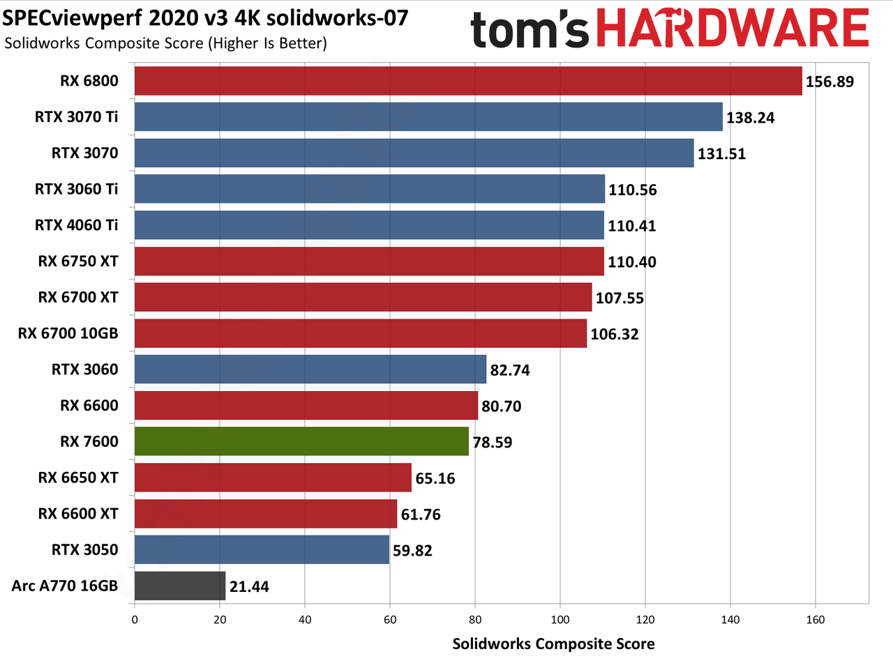 AMD Radeon RX 7600 professional and AI charts