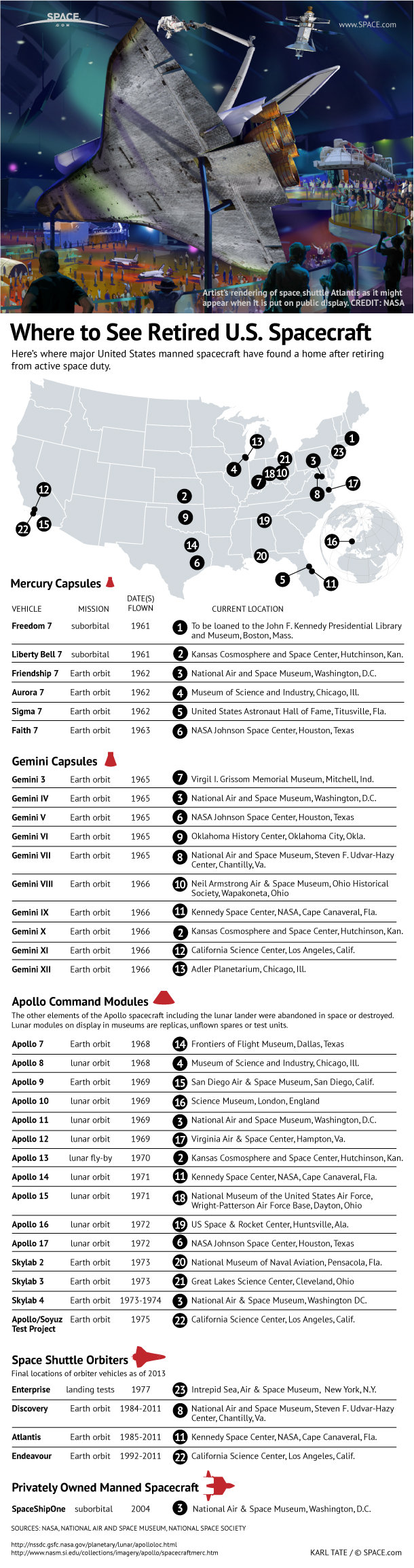 Nearly two dozen museums and other locations around the U.S. (plus one in England) boast real spaceships that have carried astronauts on missions to Earth orbit and the Moon, viewable to the public.