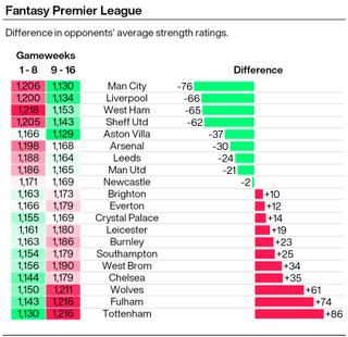 A graphic showing the average strength rating of Premier League sides' opponents in their first eight games and their next eight games