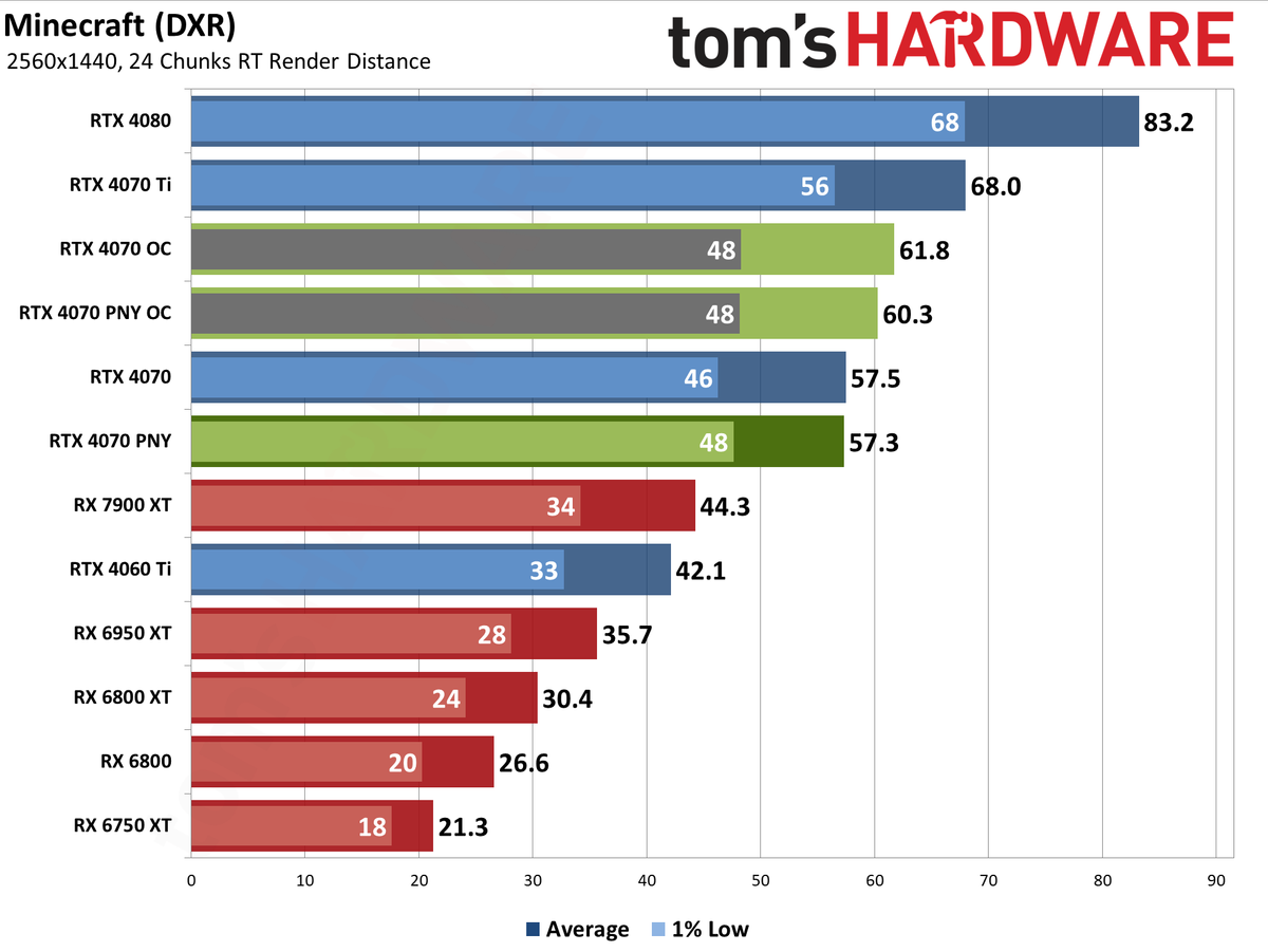 PNY RTX 4070 1440p performance charts
