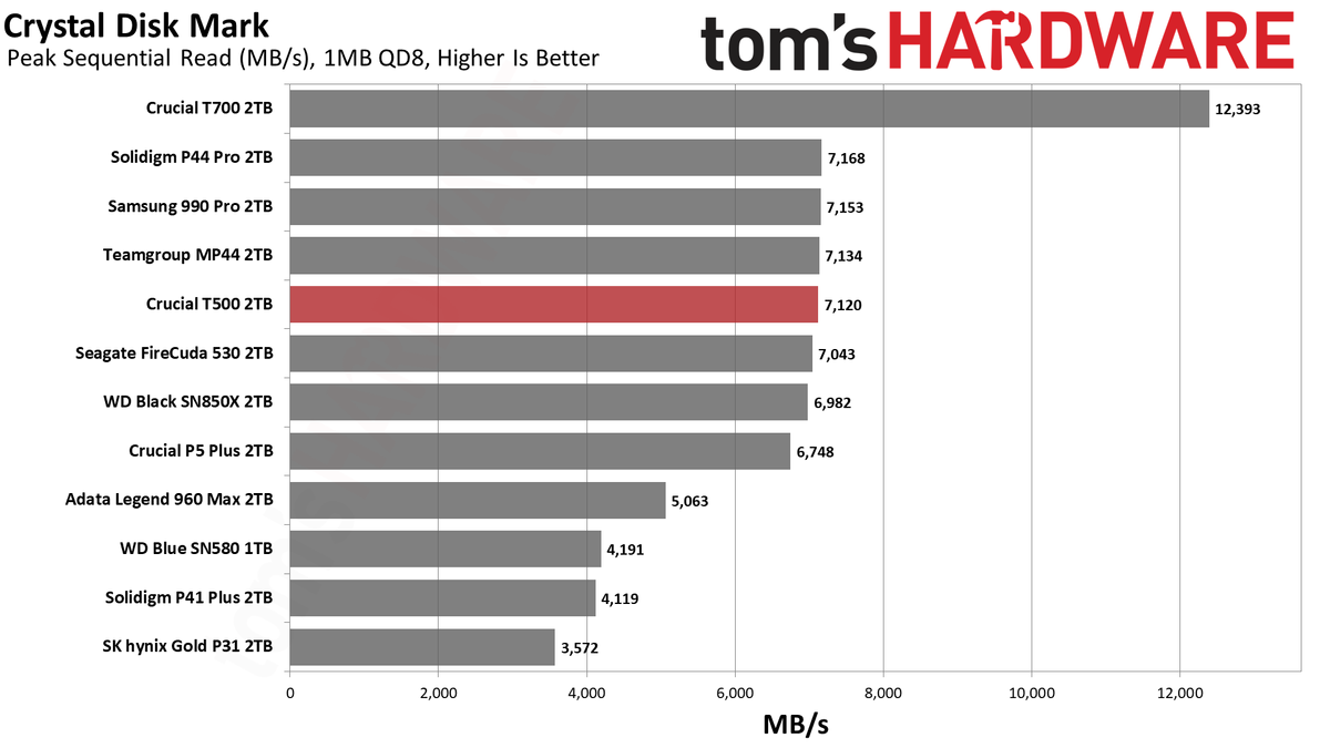 Crucial 2TB T500 SSD