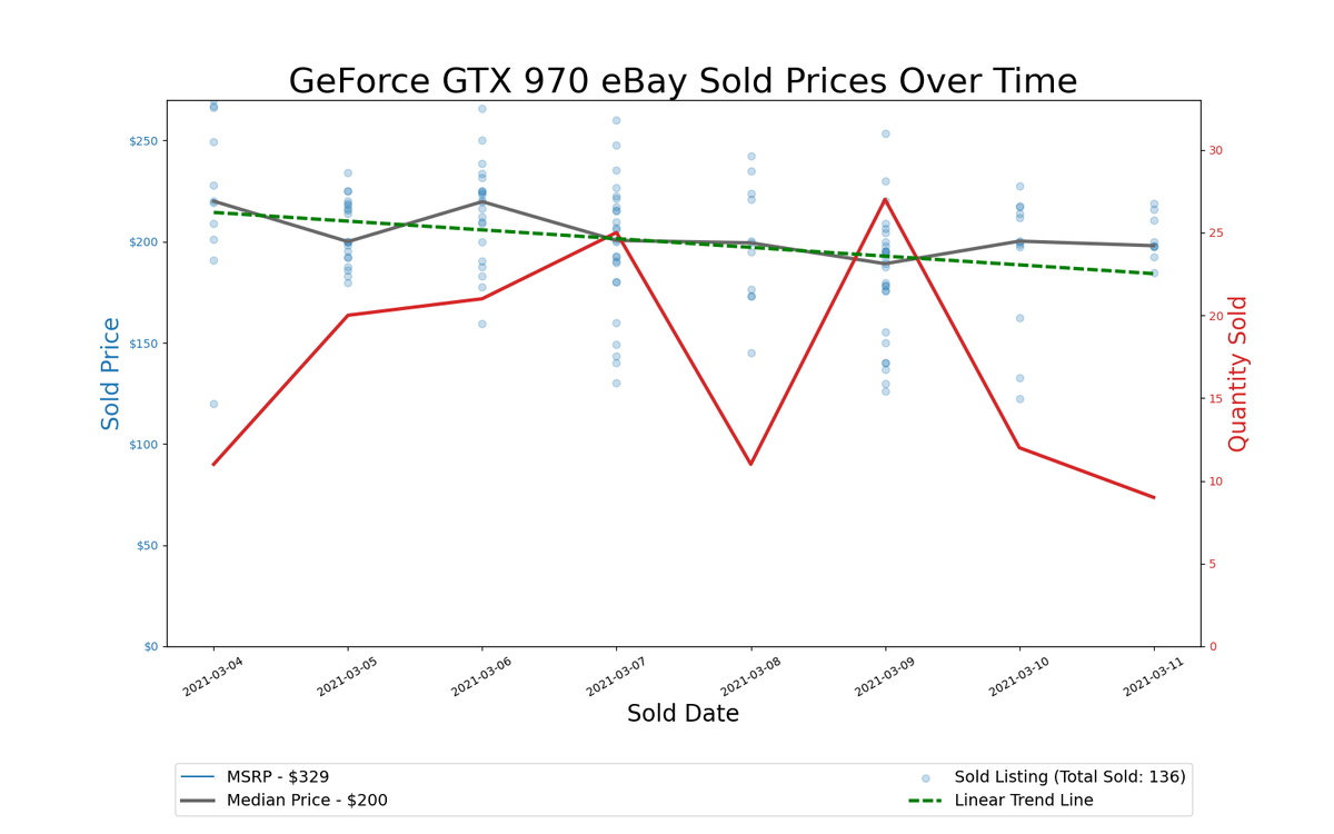 GPU Pricing Index, March 4&ndash;11, 2021