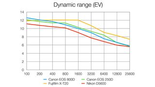 Nikon D5600 vs. Canon EOS Rebel T7i