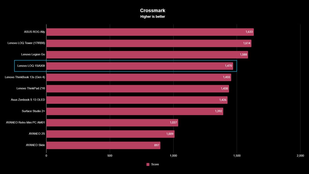 Lenovo LOQ 15IAX9I benchmark result graph