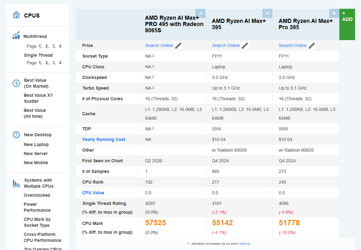 PassMark 데이터베이스에서 곧 출시될 AMD Ryzen AI Max+ PRO 495의 유출된 사양이 발견되었습니다.