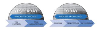 Intel Development Process Shift
