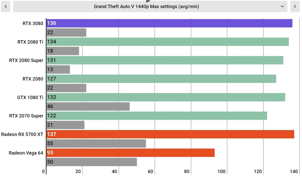 NVIDIA GeForce RTX3080 benchmarked in the 17 most demanding PC games