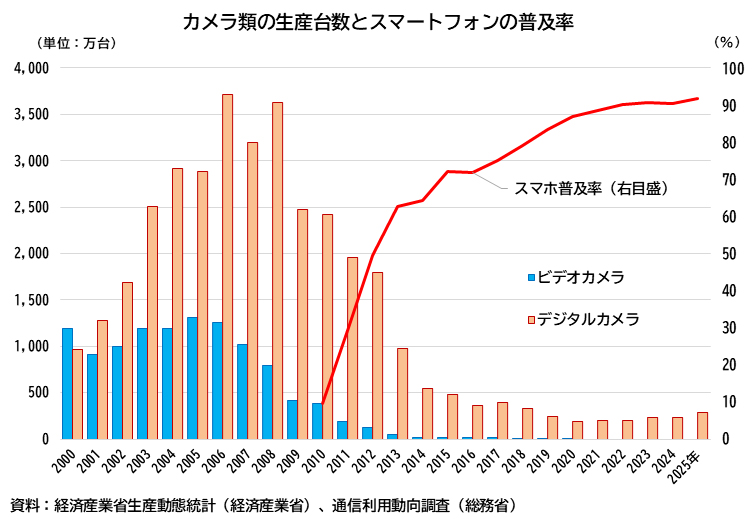 A chart detailing the rise of the smartphone and the decline of dedicated cameras and camcorders