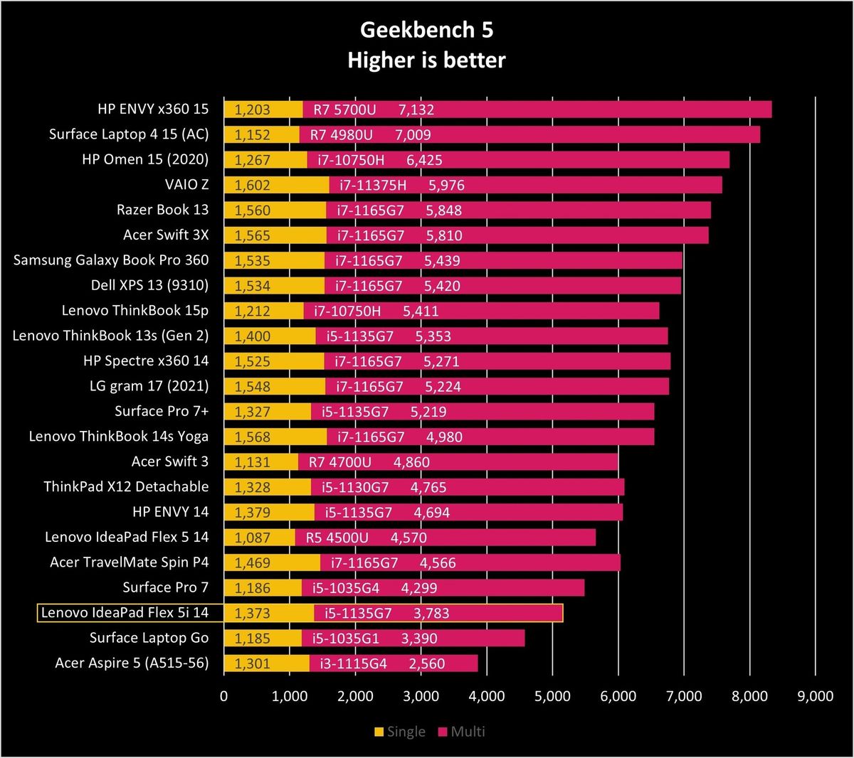 Lenovo Ideapad Flex 5i 14 Gb5 Graph