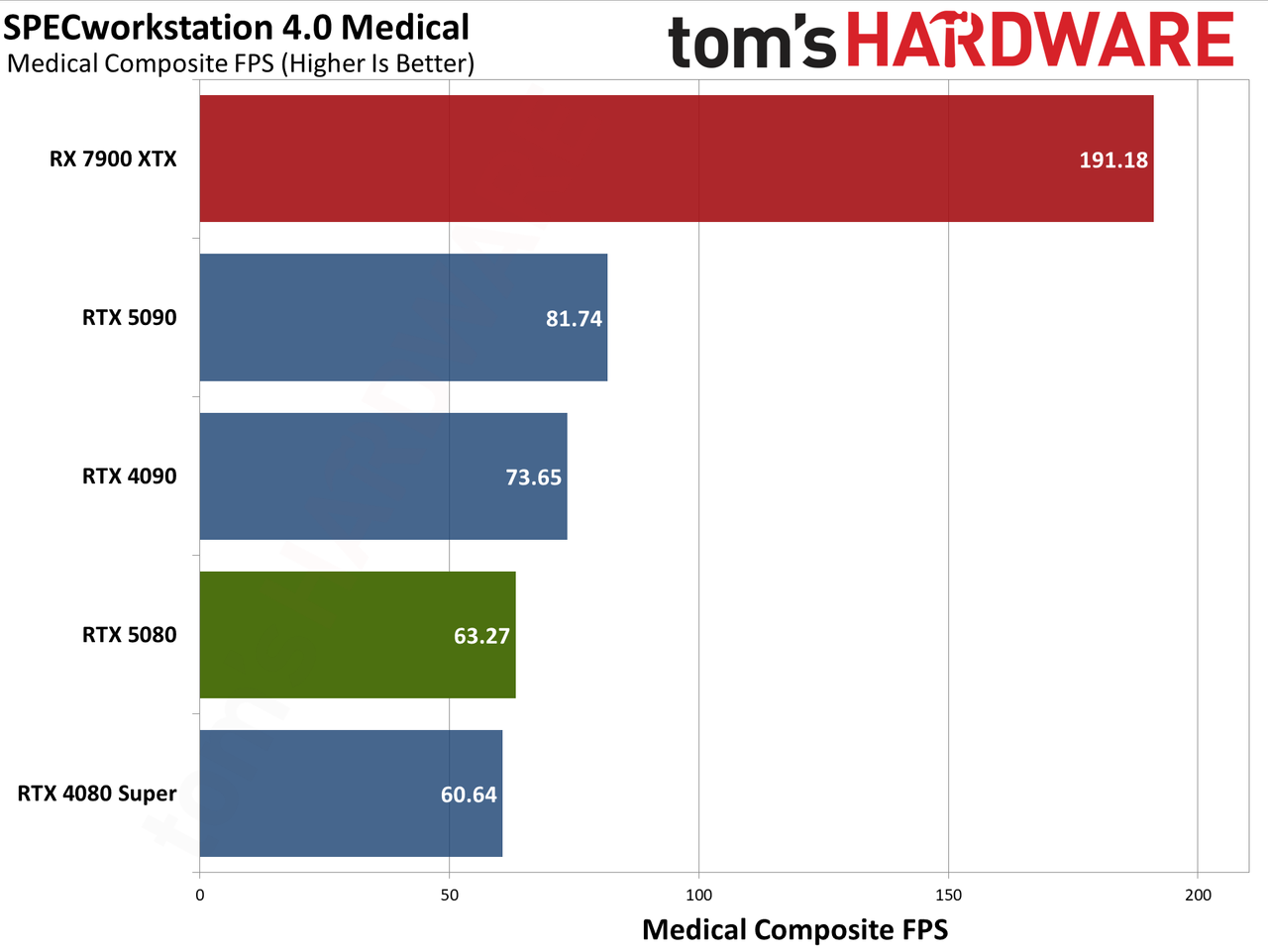 Nvidia GeForce RTX 5080 Founders Edition performance charts