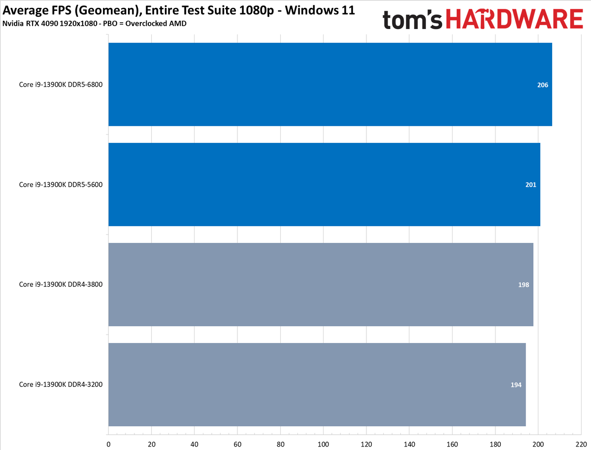 RTX 4090 CPU Gaming Performance