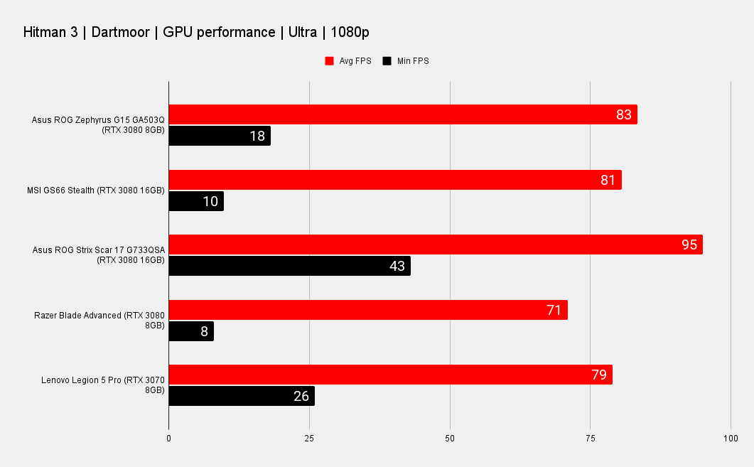 Asus ROG Zephyrus G15 laptop benchmark graphs